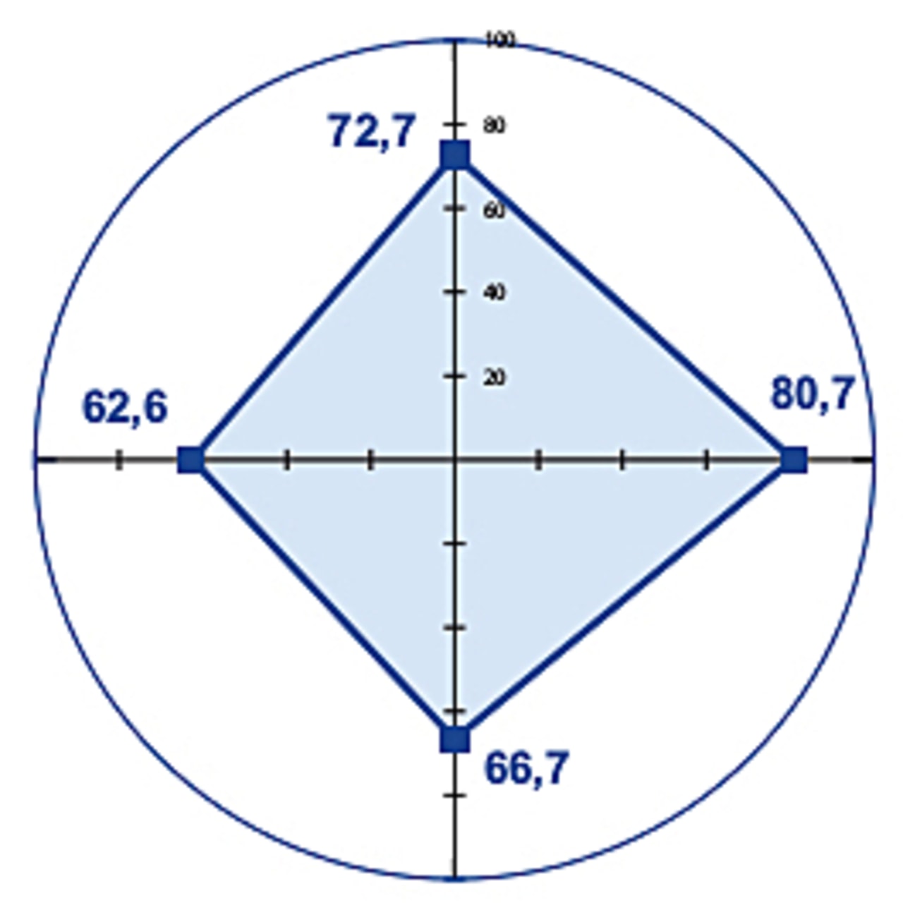 Les quatre dimensions du score de satisfaction