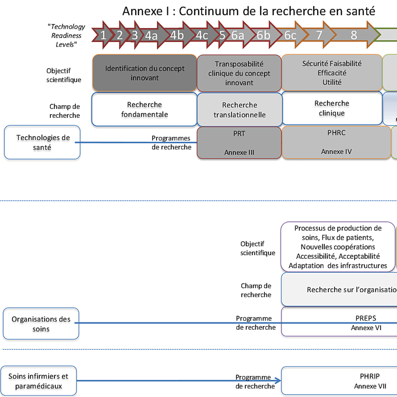Le continuum de la recherche en santé