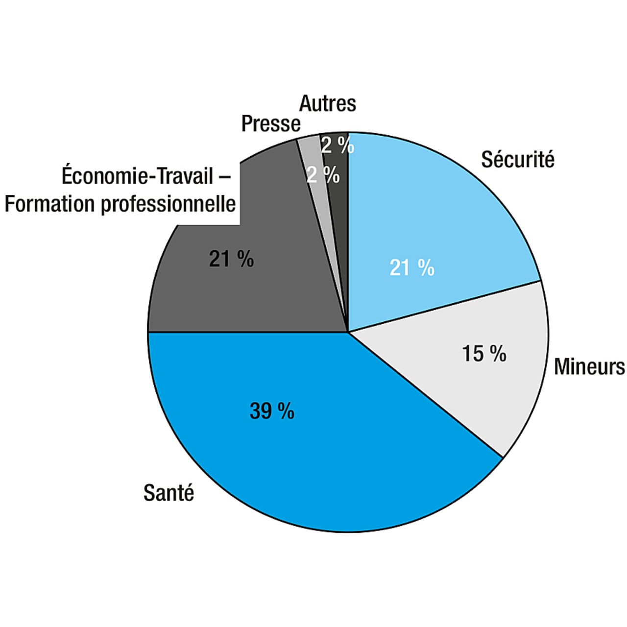 Répartition des saisines par pôle d'activité en 2015