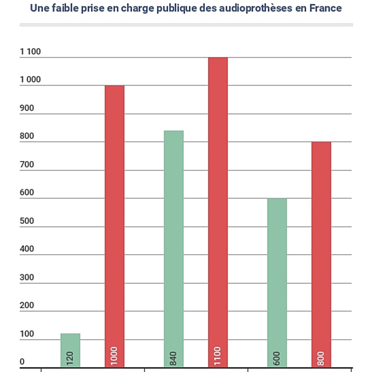 Une faible prise en charge publique des audioprothèses en France