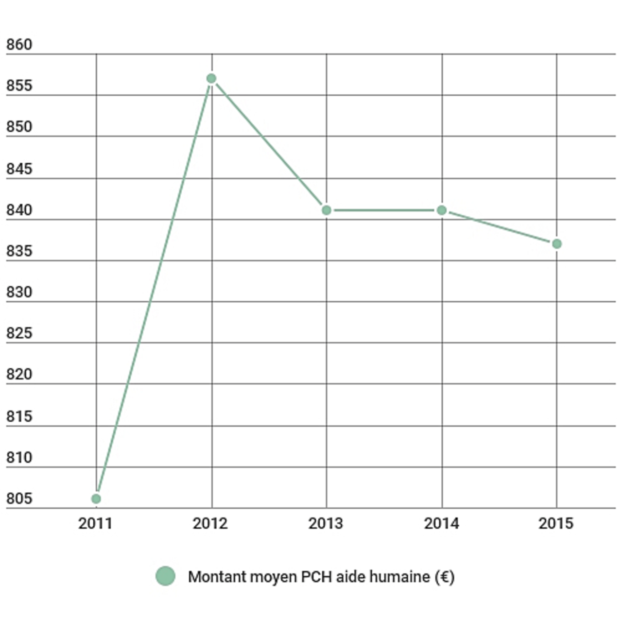 Évolution du montant global PCH aide humaine