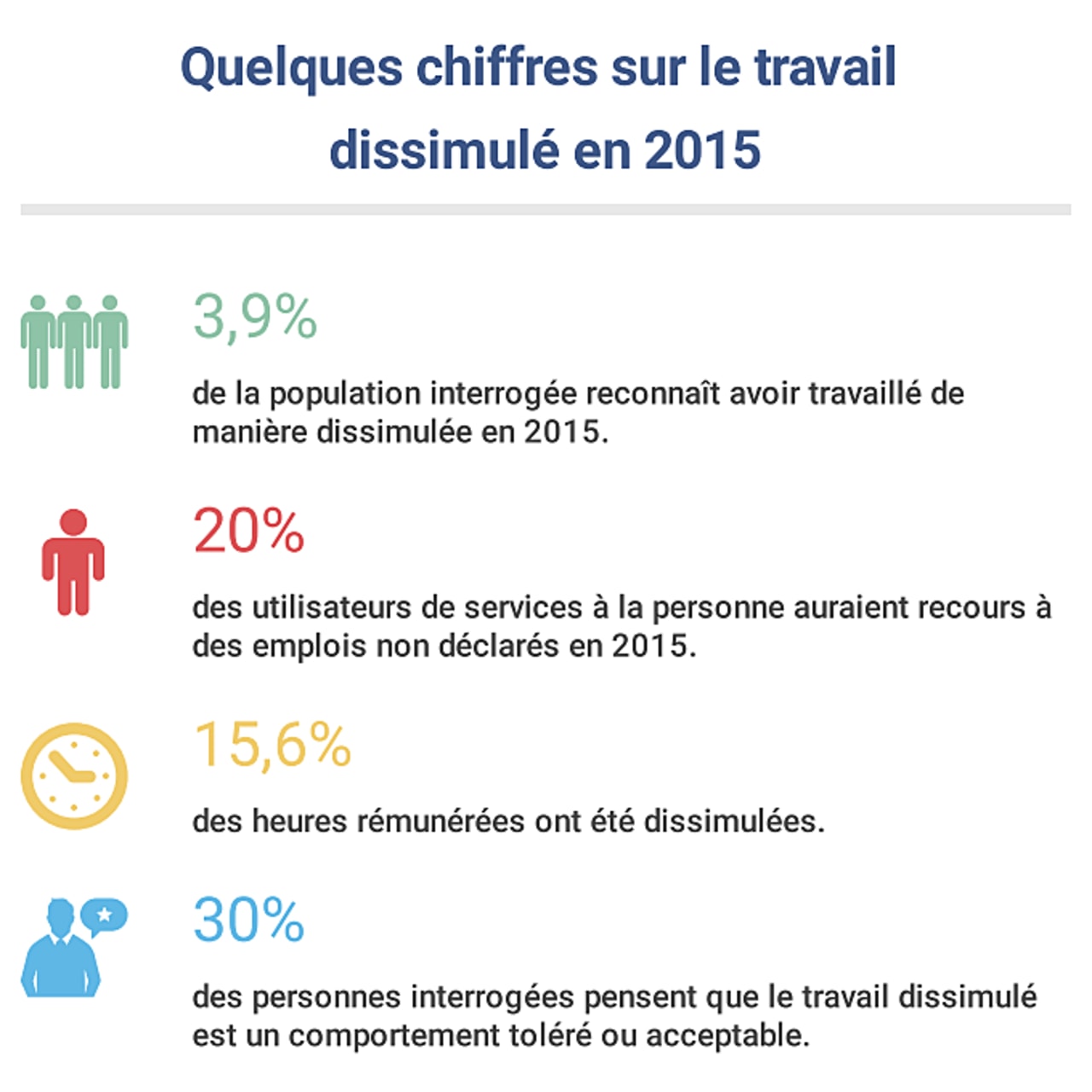 Chiffres travail dissimulé