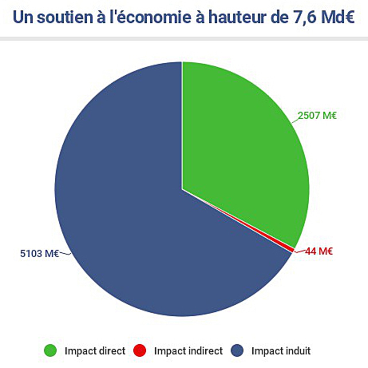 Synthèse de l'impact économique global.