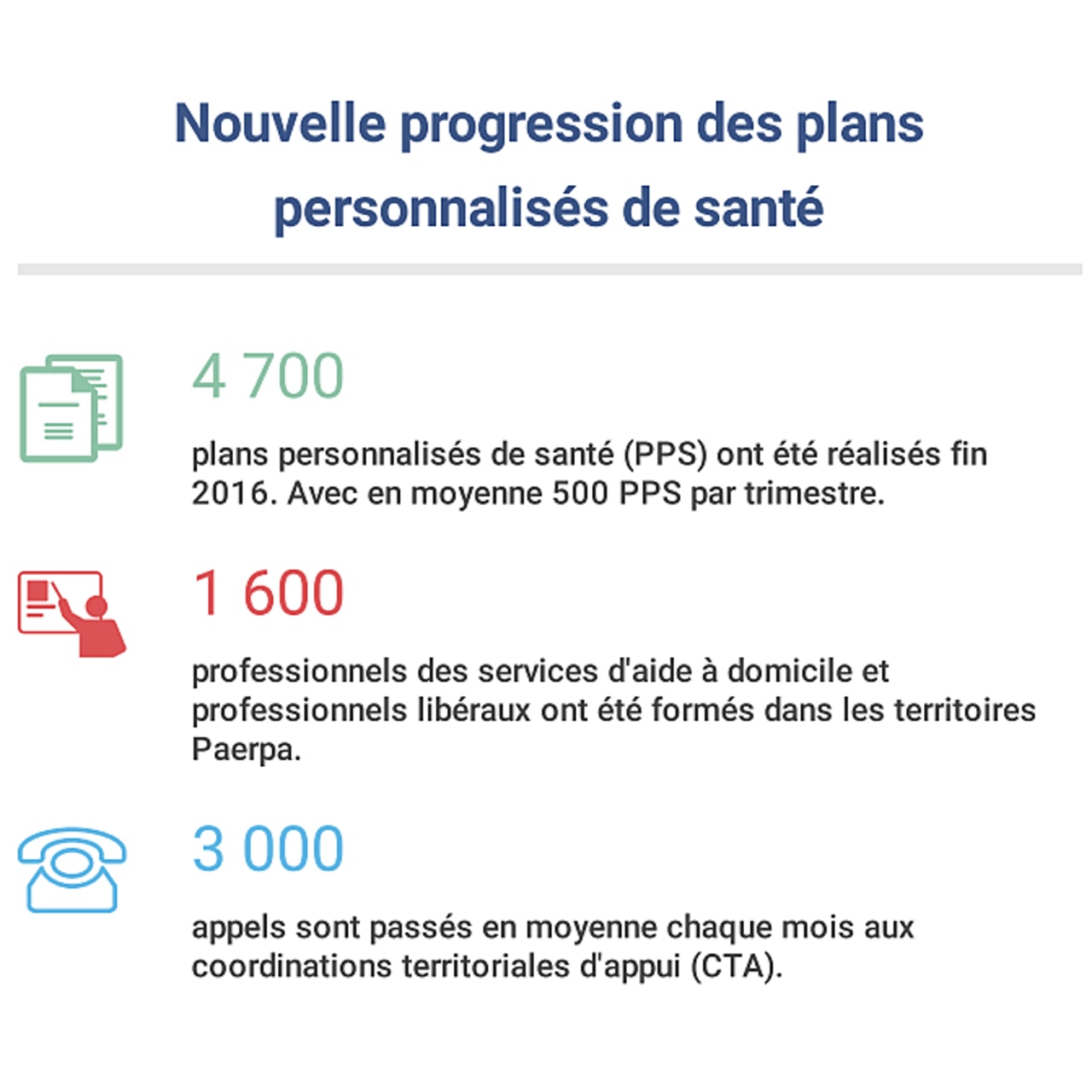 Nouvelle progression des plans personnalisés de santé