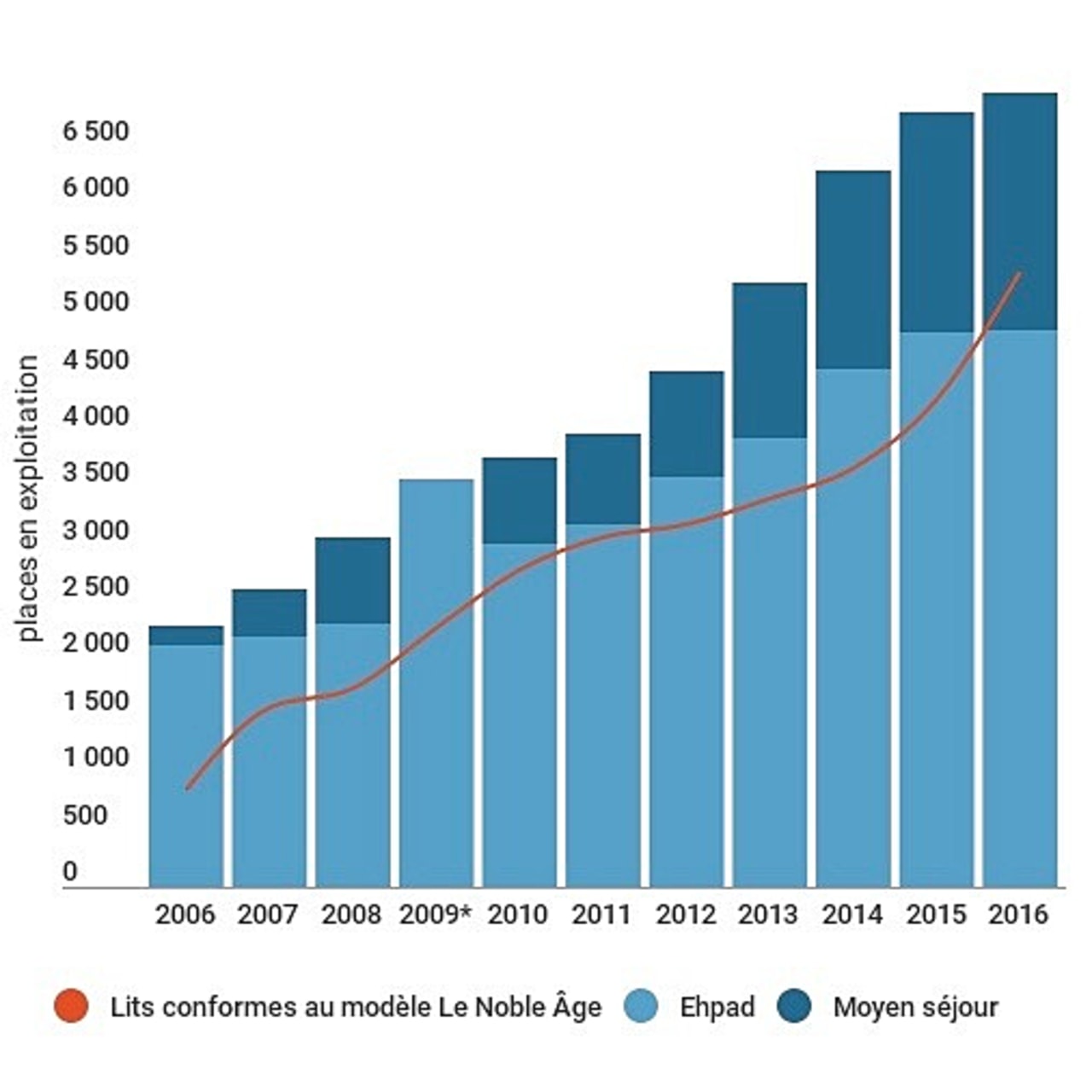En 10 ans, Le Noble Âge double la part de lits en régime de croisière.