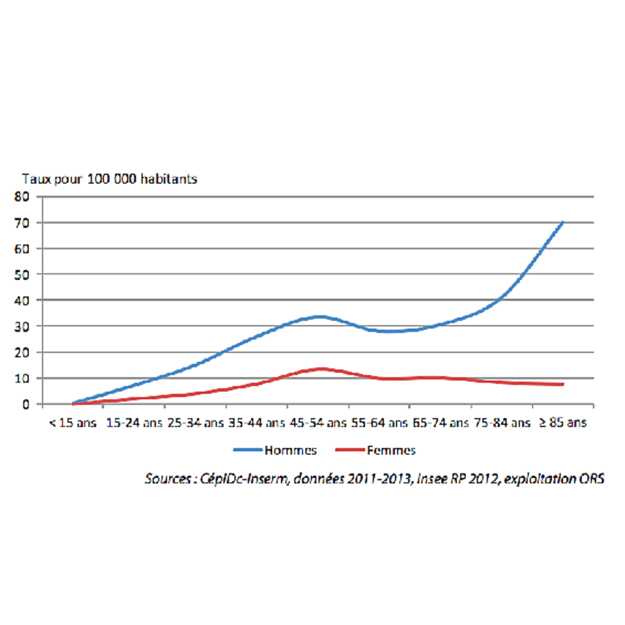  Taux bruts annuels moyens de mortalité par suicide par sexe et classe d’âge, Auvergne-Rhône-Alpes, 2011-2013