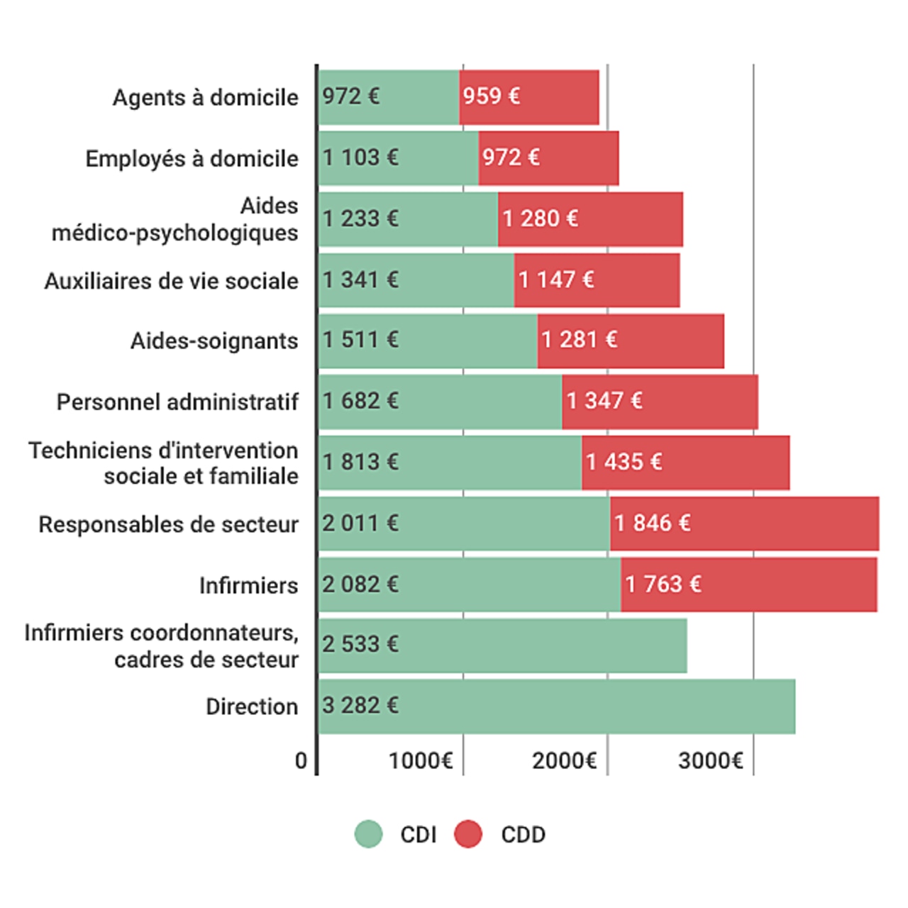 Les salaires de la branche s'étendent de 960 à 3 280 euros.