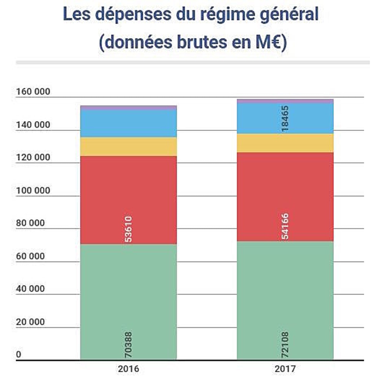 Les dépenses du régime général