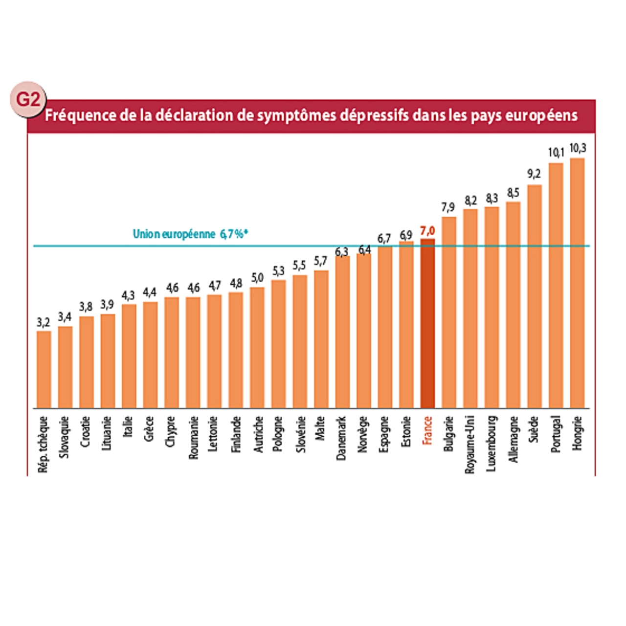 Fréquence de la déclaration des symptômes dépressifs dans les pays européens