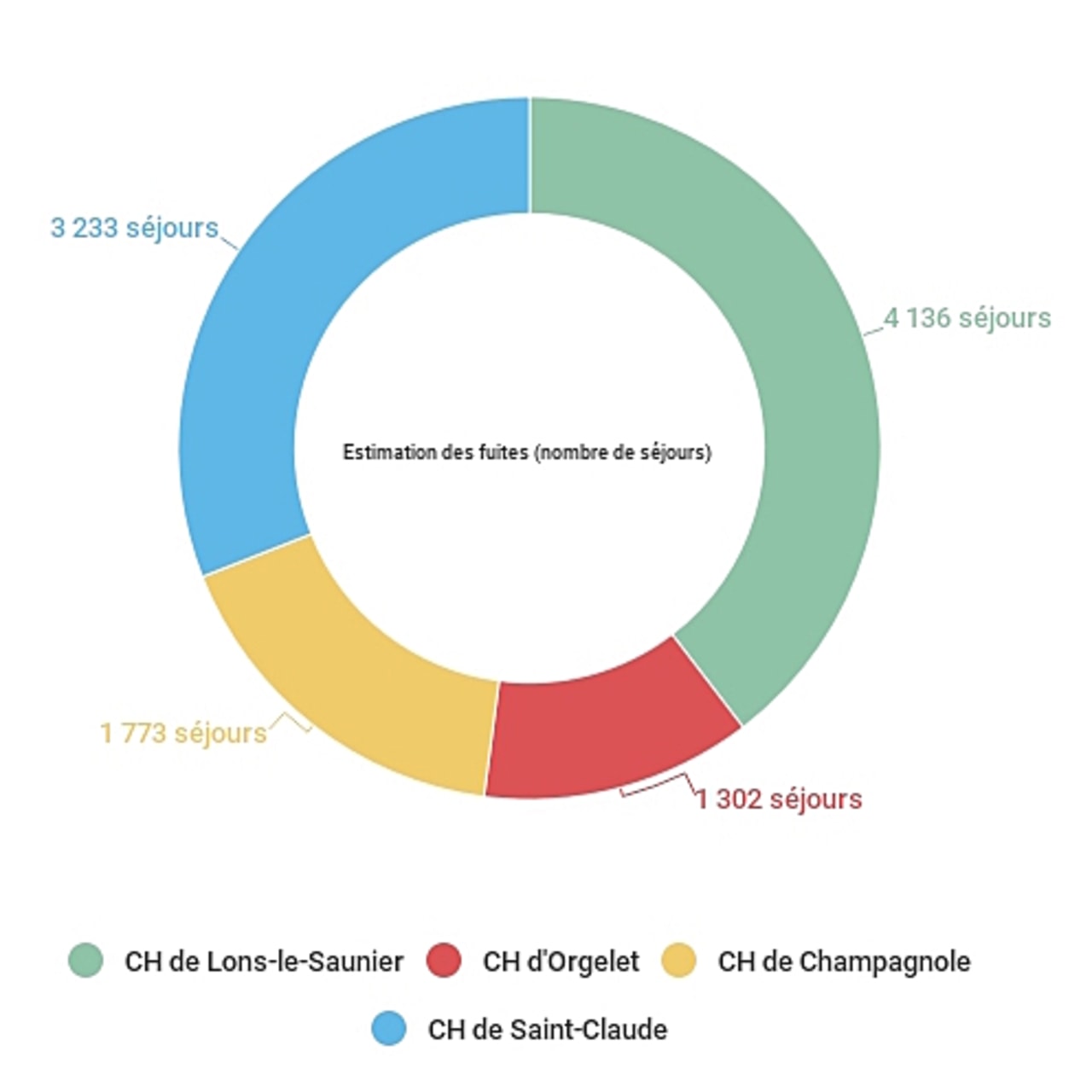 Les fuites de patients dans le Jura-Sud