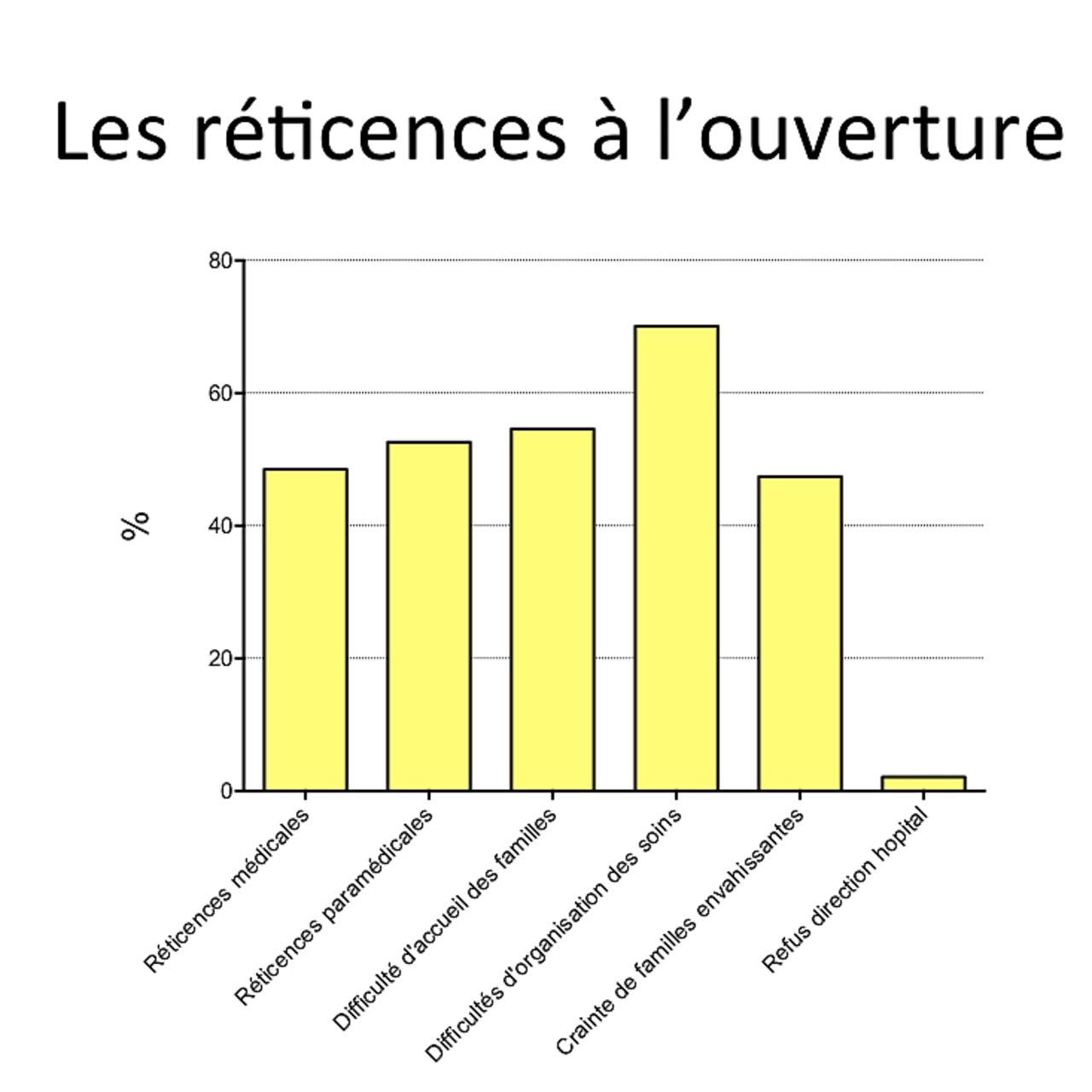 Les réticences à l'ouverture 24h/24 des réanimations
