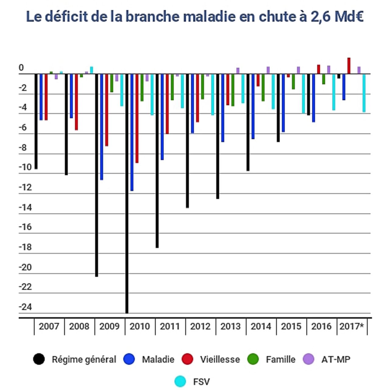 Les comptes de la Sécurité sociale entre 2007 et 2017