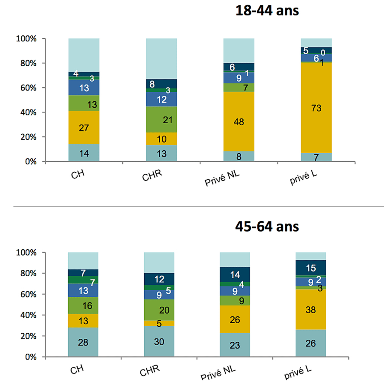La distribution des motifs d'hospitalisation au premier séjour cardiovasculaire de la période selon la catégorie d'établissement