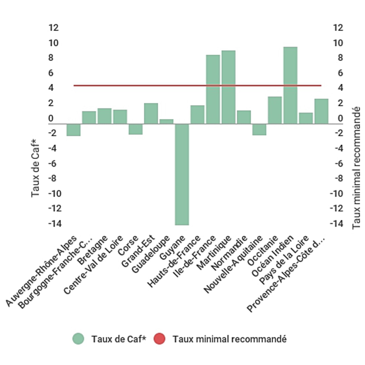La majorité des Mas présentent une santé financière fragile.