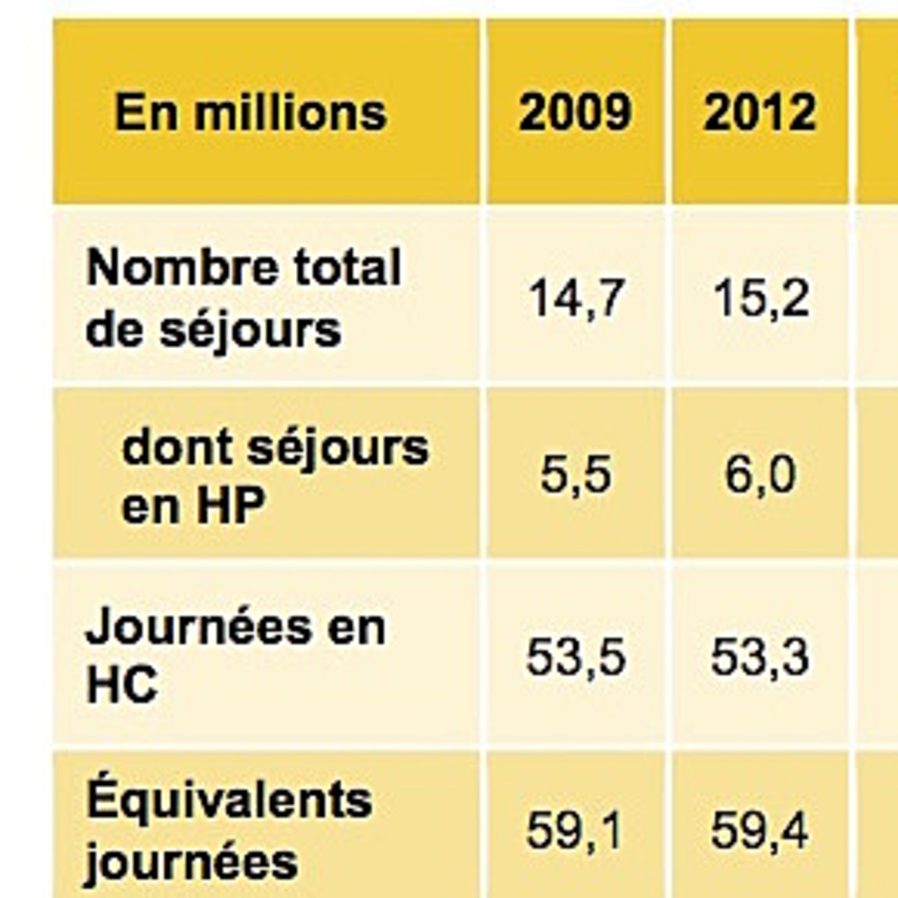 Projections du nombre de séjours, journées et équivalents-journées en 2030 (en millions)