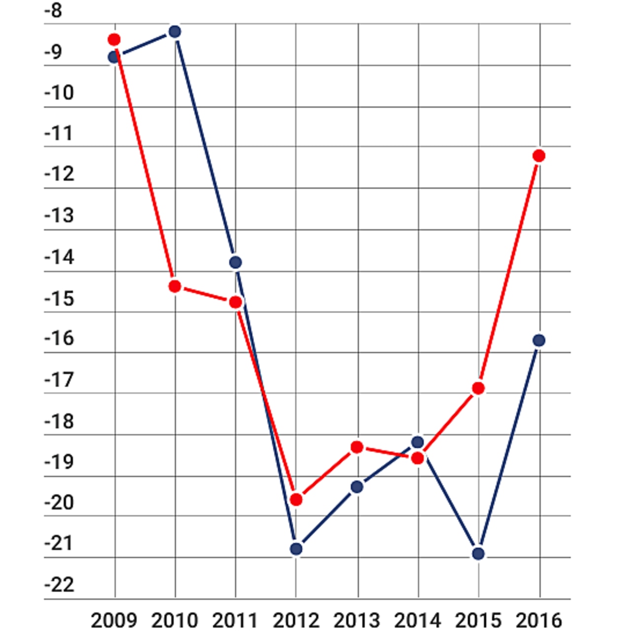 Évolution du déficit de la Canssm 2009-2016