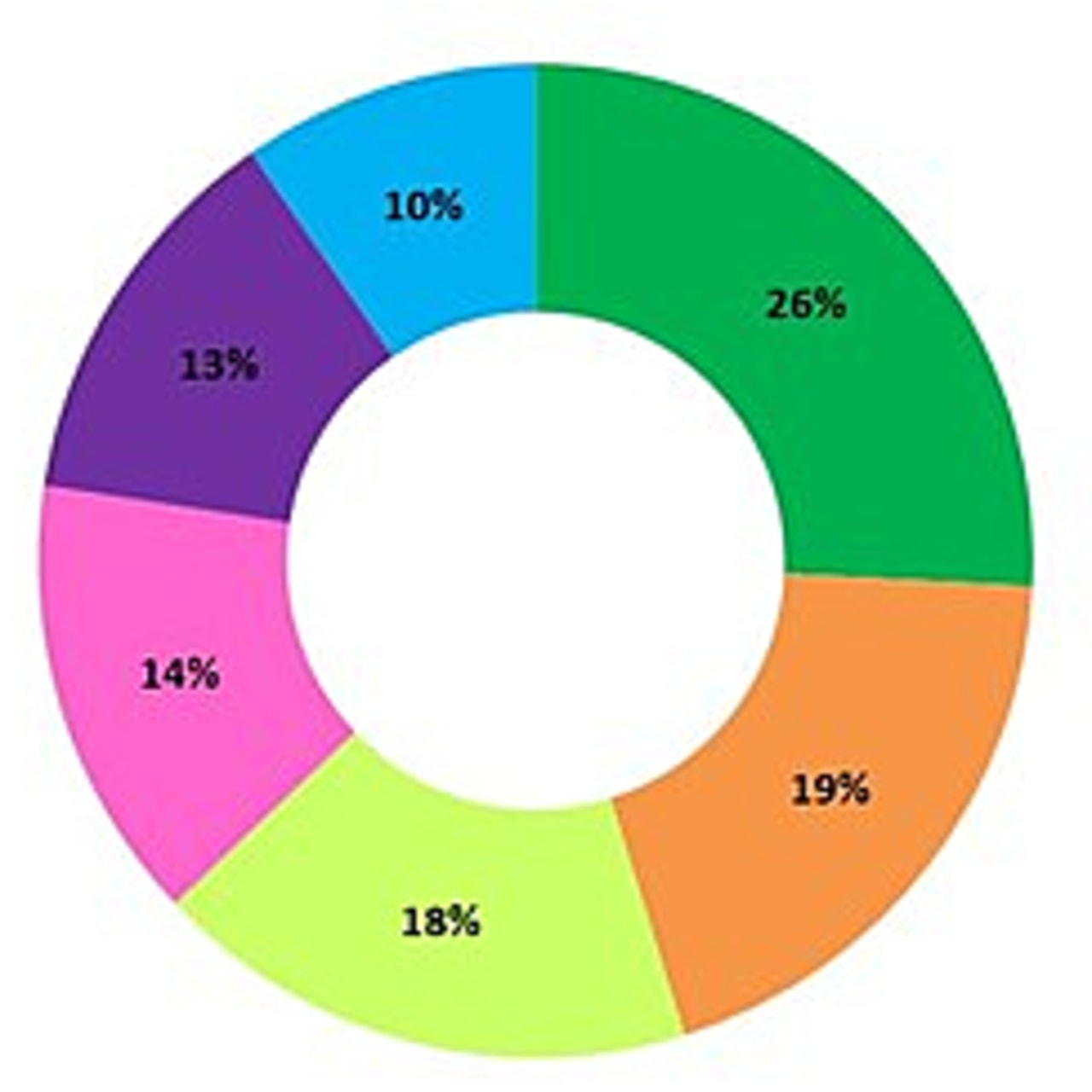 45% des projets lauréats se rapportent à la santé.