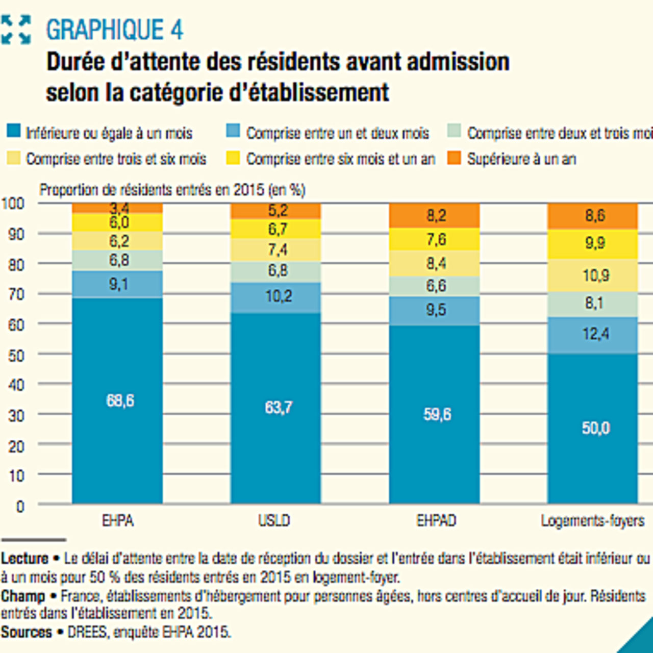 25% des résidents on dû attendre entre trois mois et plus d'un an pour entrer en Ehpad.