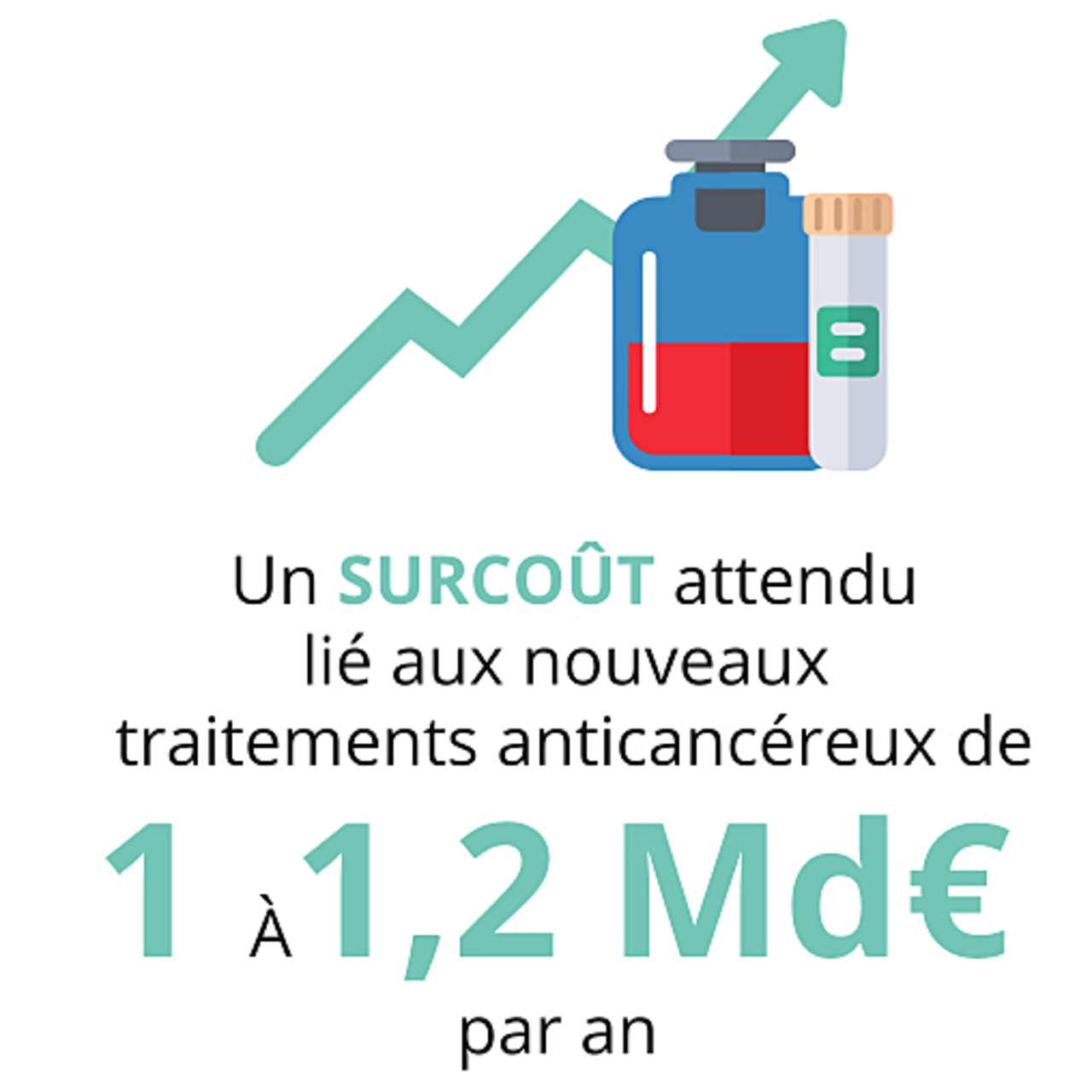 Depuis plusieurs années, une surenchère des prix des nouveaux anticancéreux s'observe. La tendance n'est pas près de s'inverser.