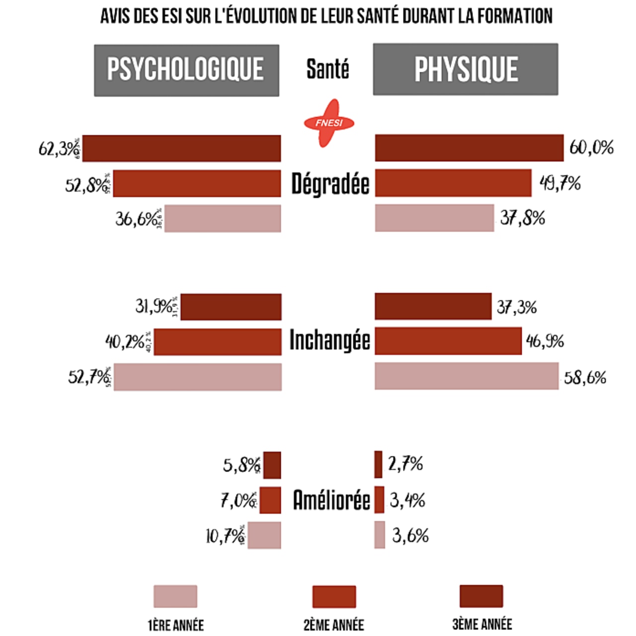 Plus de 60% des étudiants estiment que leur santé psychologique est dégradée.