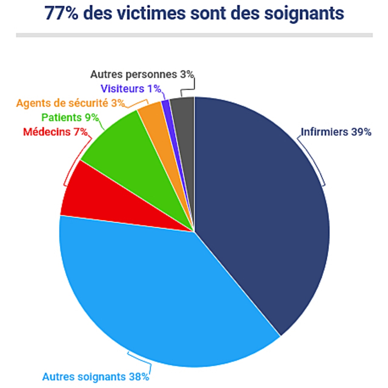 Répartition des 22 461 victimes d'atteintes aux personnes en 2016
