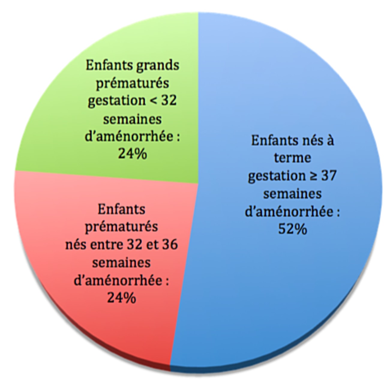 Répartition des enfants souffrant de paralysie cérébrale