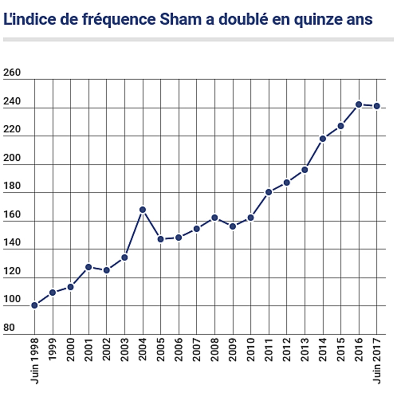 Indice de fréquence Sham