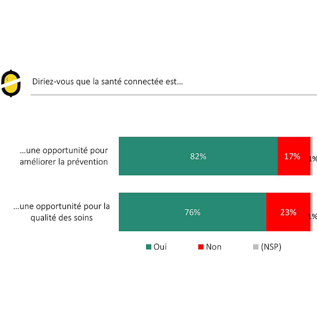 La santé connectée est vue comme une opportunité.