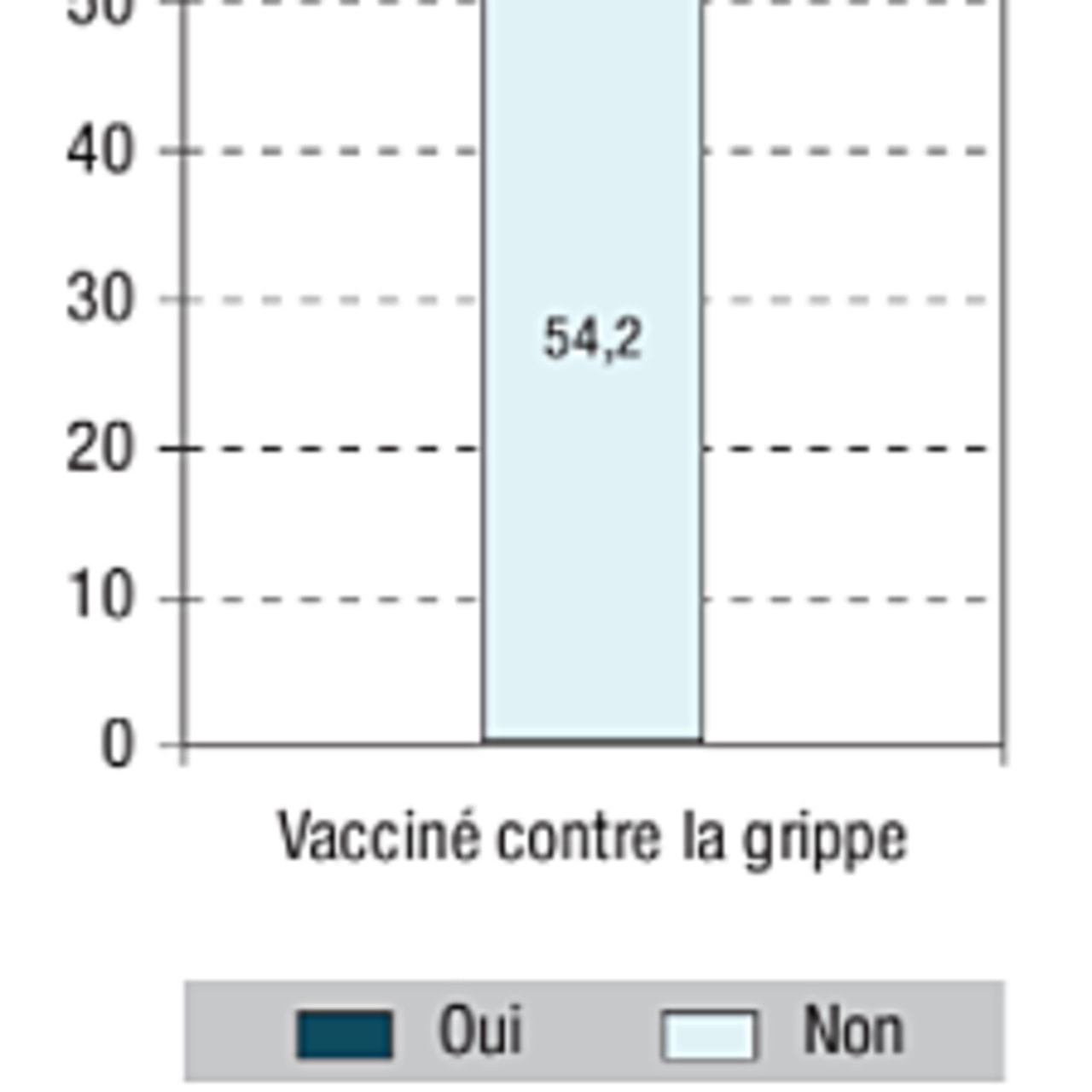Plus de 54% des séniors déclarent ne pas être vaccinés contre la grippe.