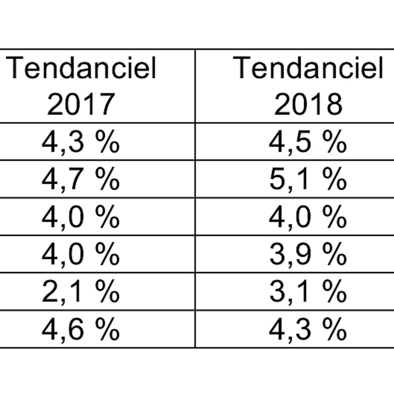 Le comité d'alerte constate un léger desserrement du taux de progression de l'Ondam entre 2017 et 2018.
