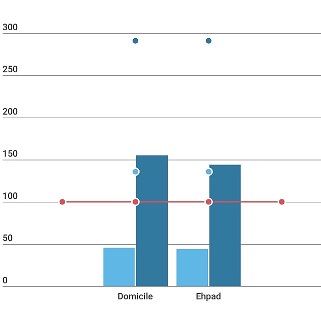 Le reste à charge fait passer les plus modestes sous le seuil de pauvreté 