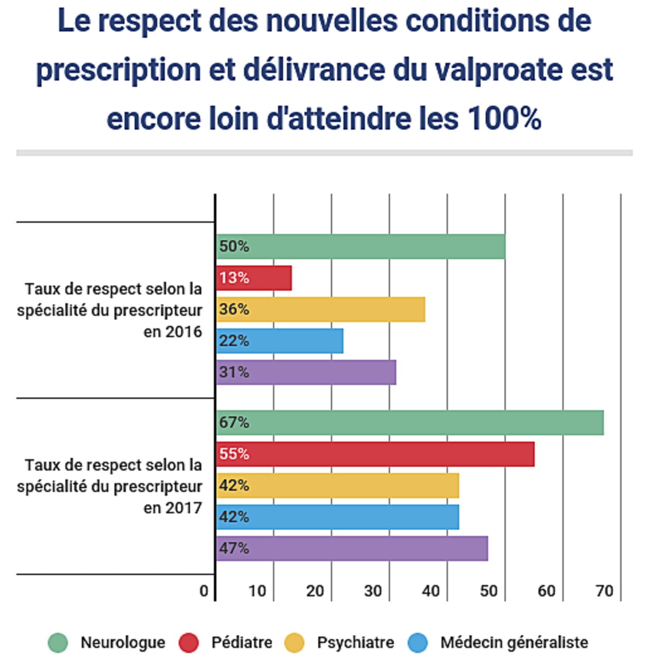 Les CDP peu respectées