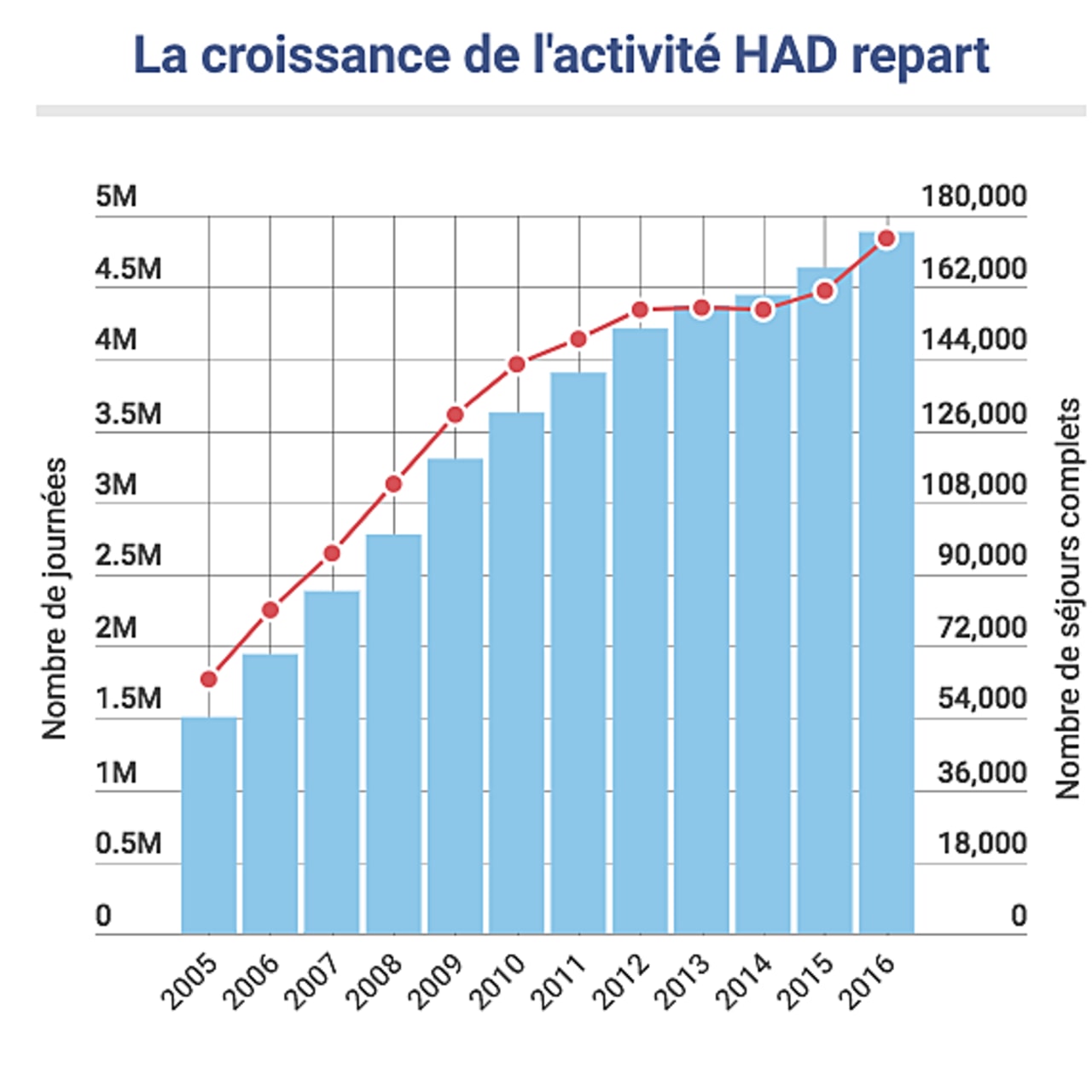Croissance HAD