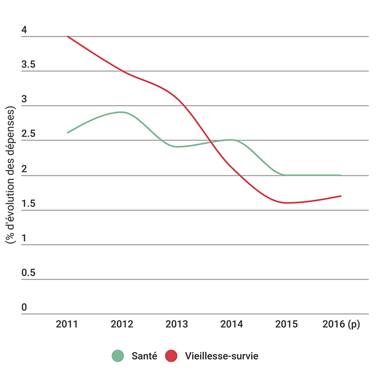 Les dépenses de vieille-survie sont en constante baisse depuis 2011.