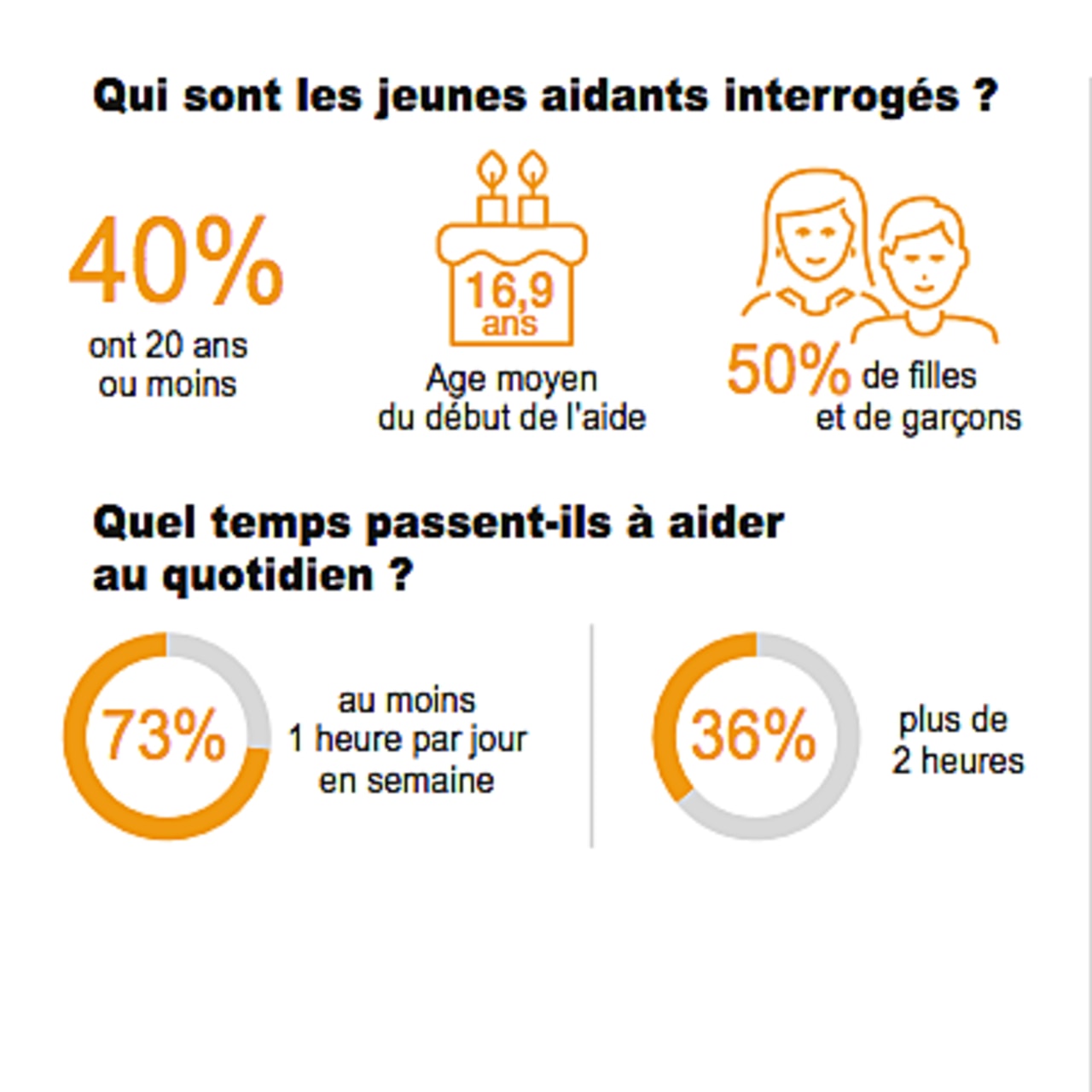 40% des jeunes aidants ont moins de 20 ans.