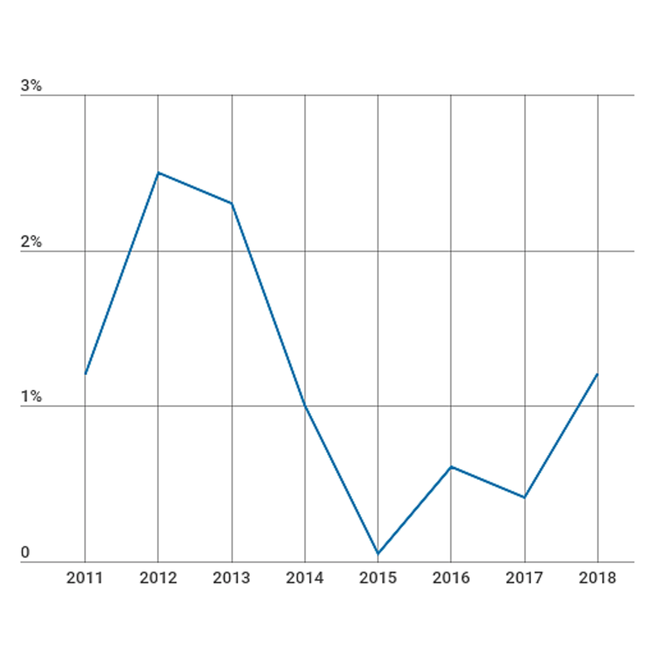 L'évolution des tarifs des Ehpad pour 2018 recolle au taux de 2011.