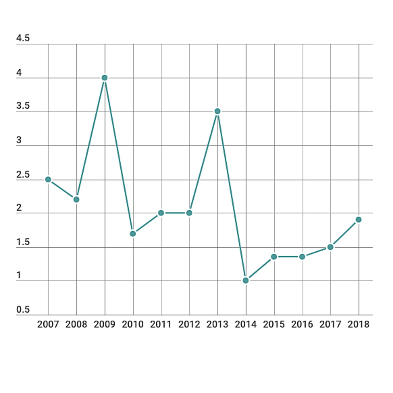 Taux de revalorisation des prestations de 2007 à 2018