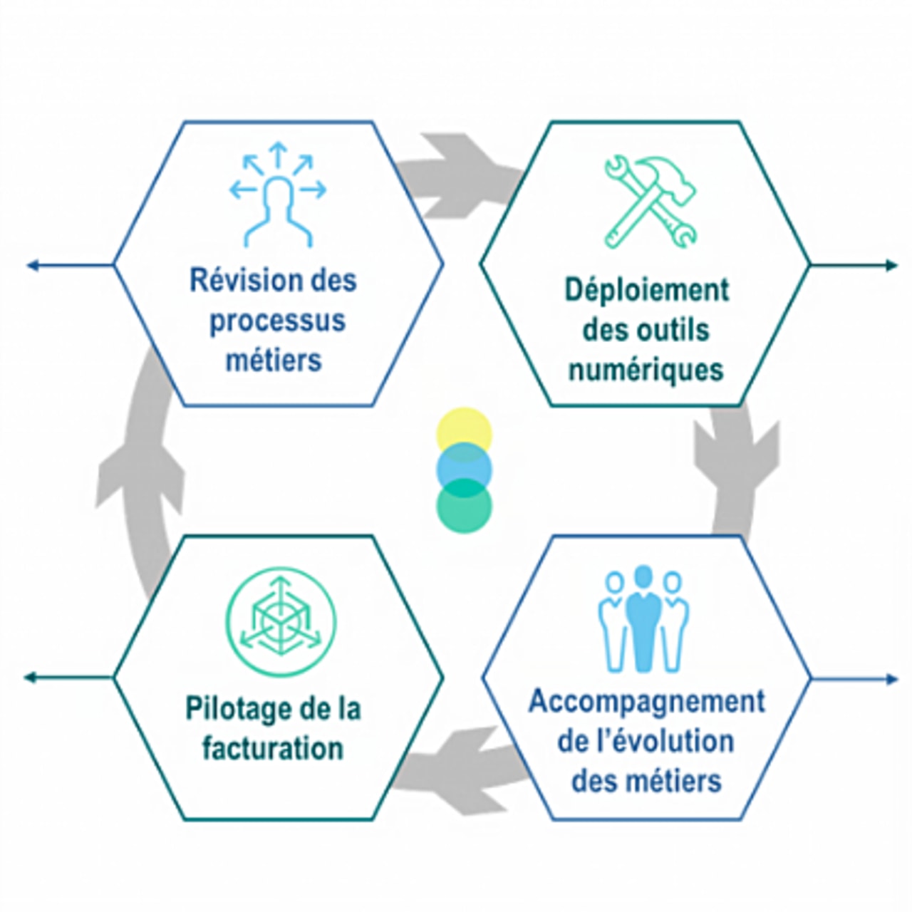 Le programme Simphonie est composé d'un ensemble de dispositifs déployés au niveau national.