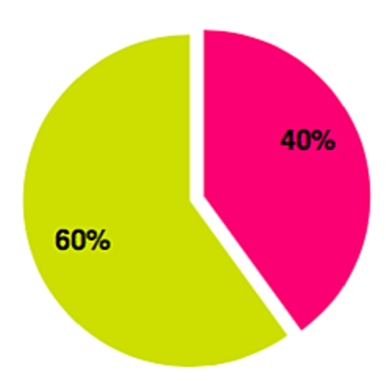 Part des AAP et AAC relatifs à la prise en charge des TSA