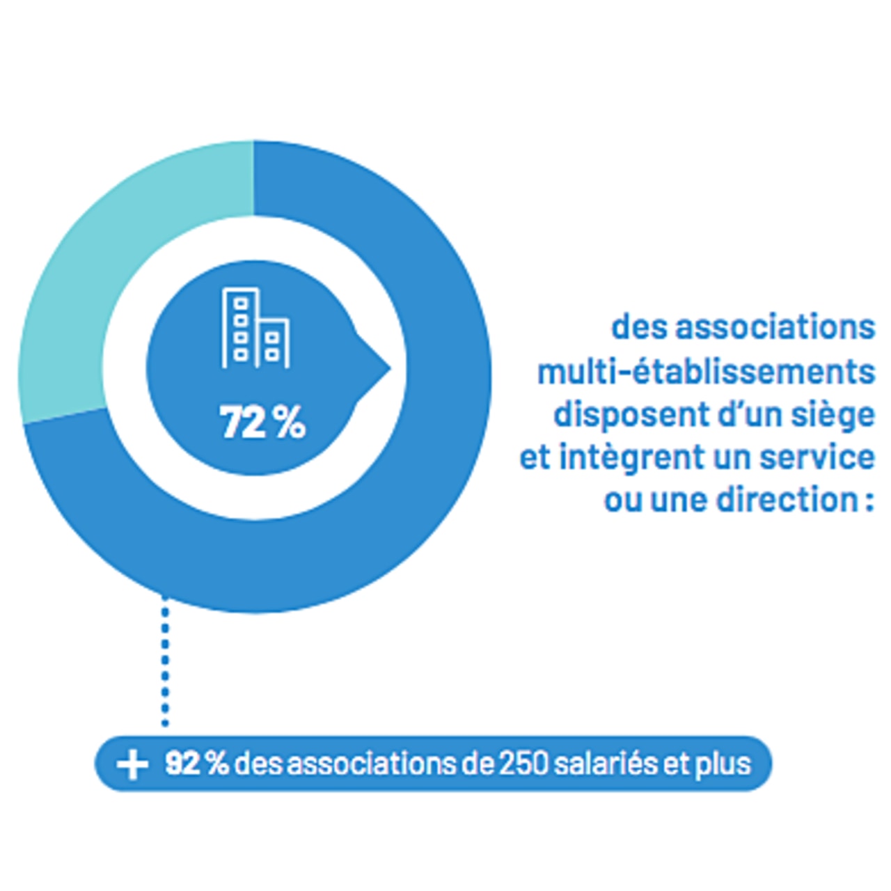 Les sièges se renforcent sur de nombreuses compétences.