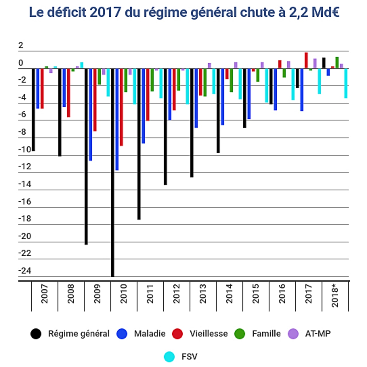 Évolution du déficit de la Sécurité sociale depuis 2007.