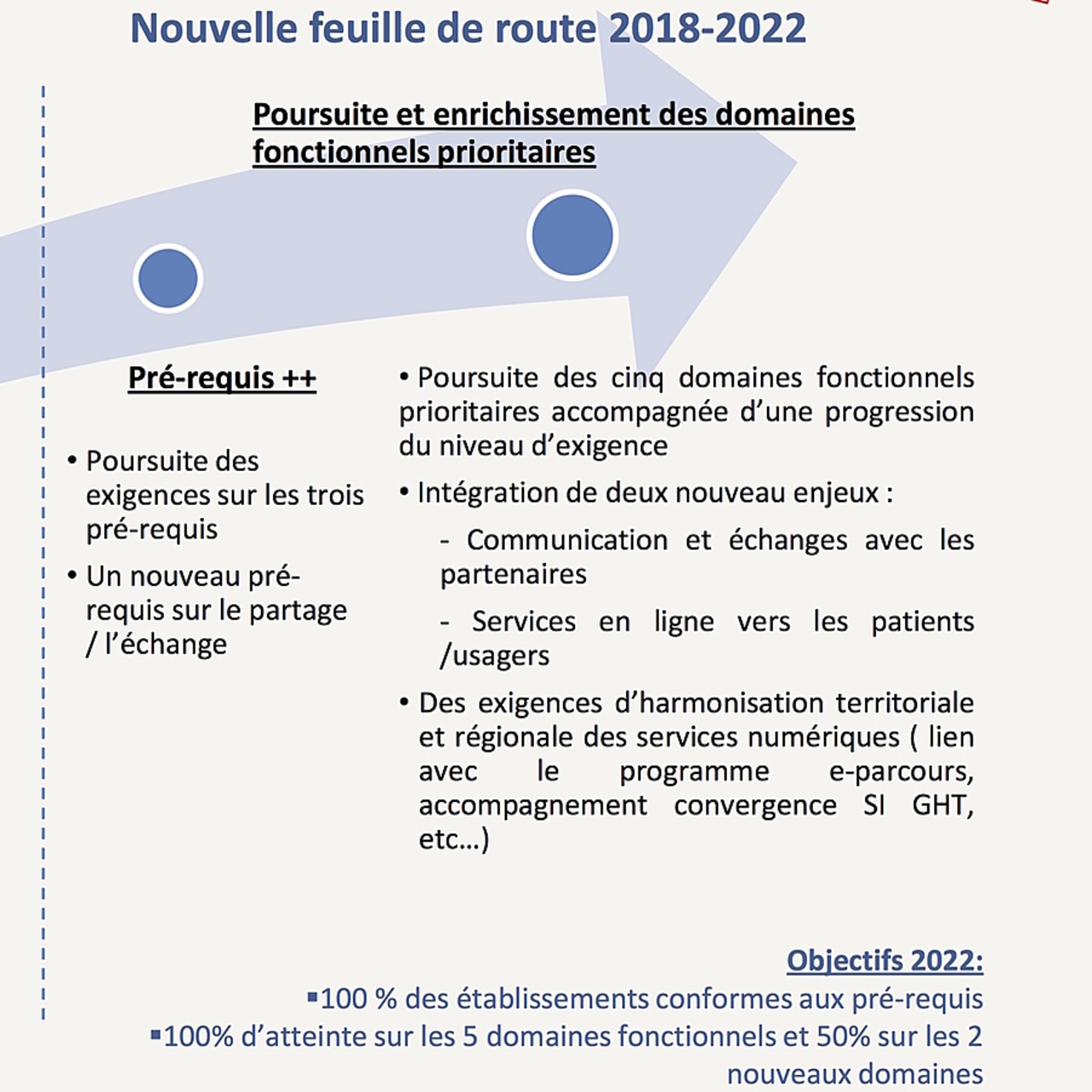 La nouvelle feuille de route 2018-2022 du programme Hop'en propose la poursuite et l'enrichissement des domaines fonctionnels prioritaires.