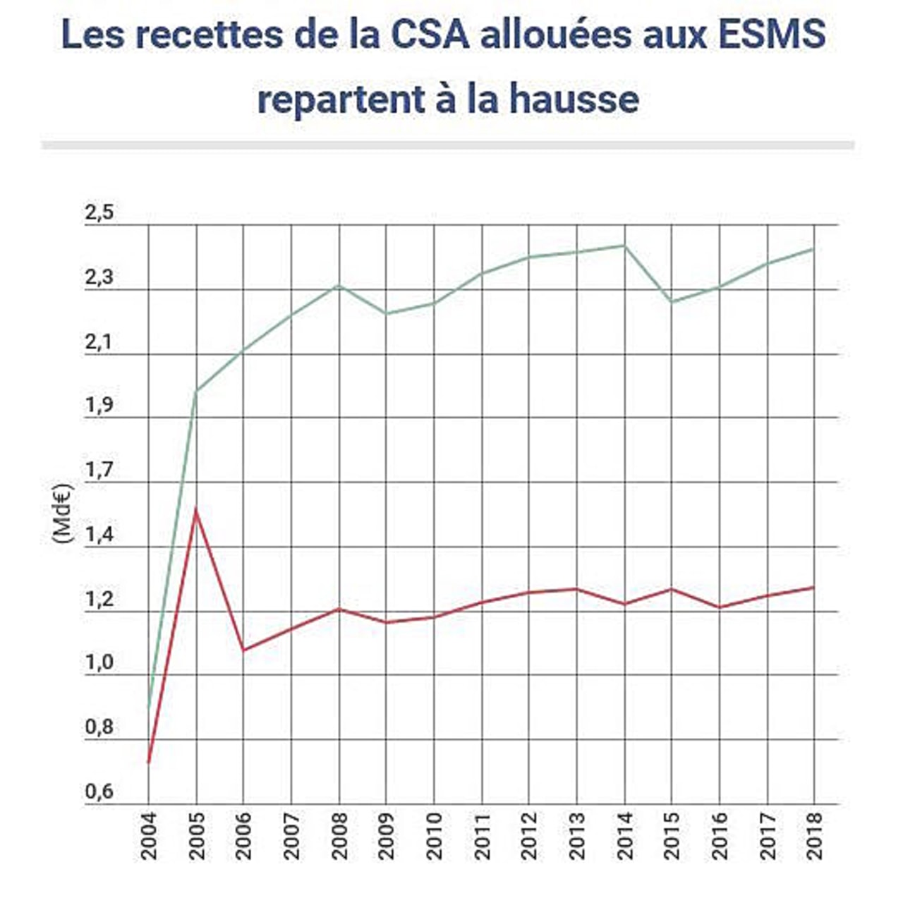 Les recettes de la CSA allouées aux ESMS repartent à la hausse.