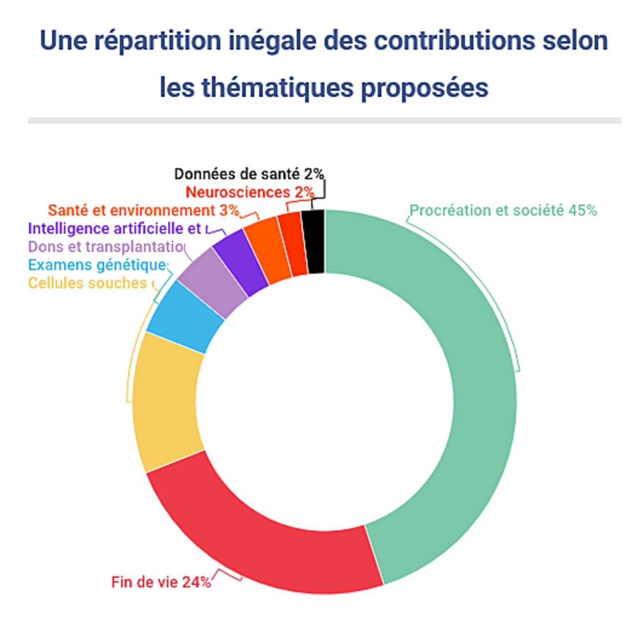La répartition des contributions aux états généraux de la bioéthique est inégale selon les thématiques proposées.