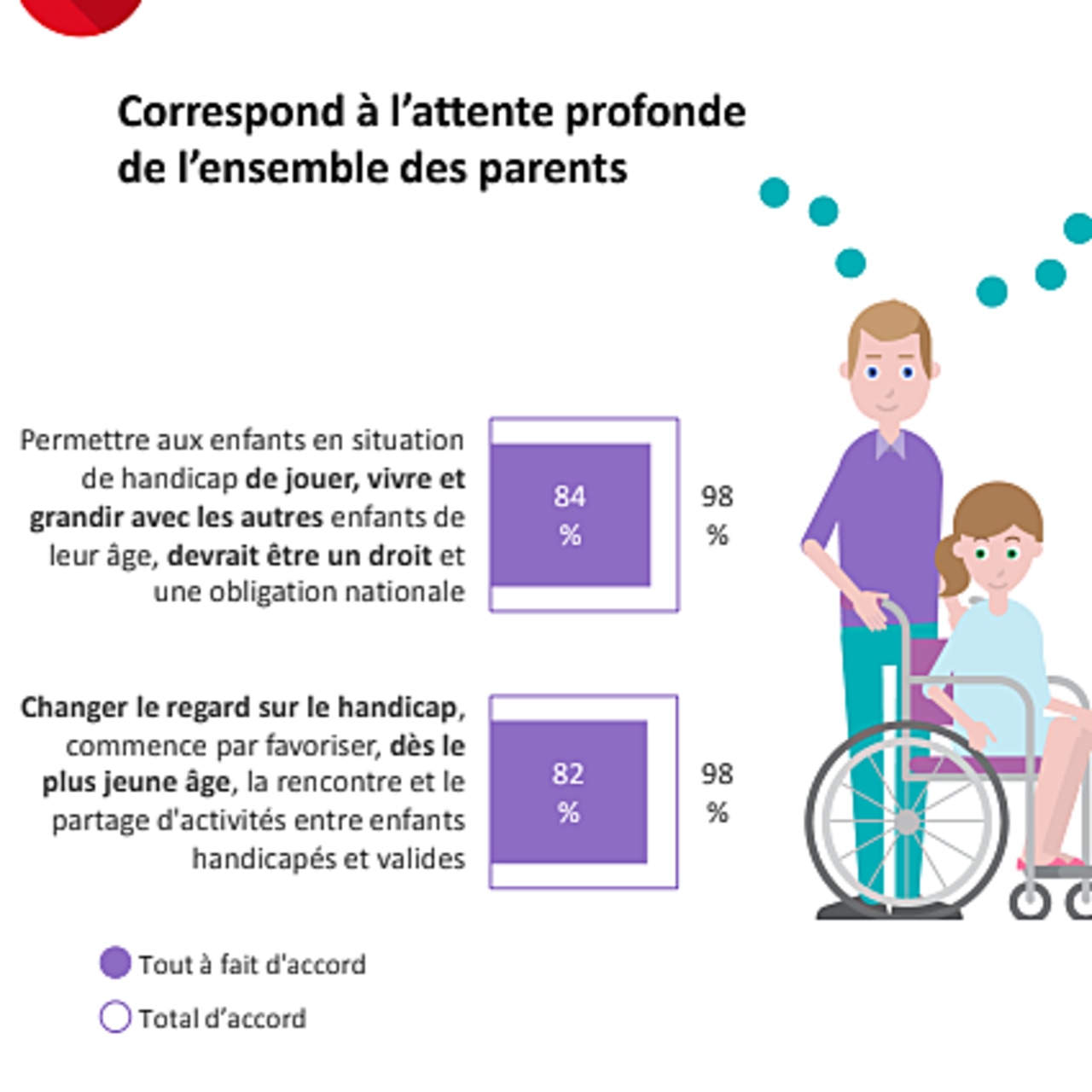 Une disposition qui correspond à l'aspiration des parents