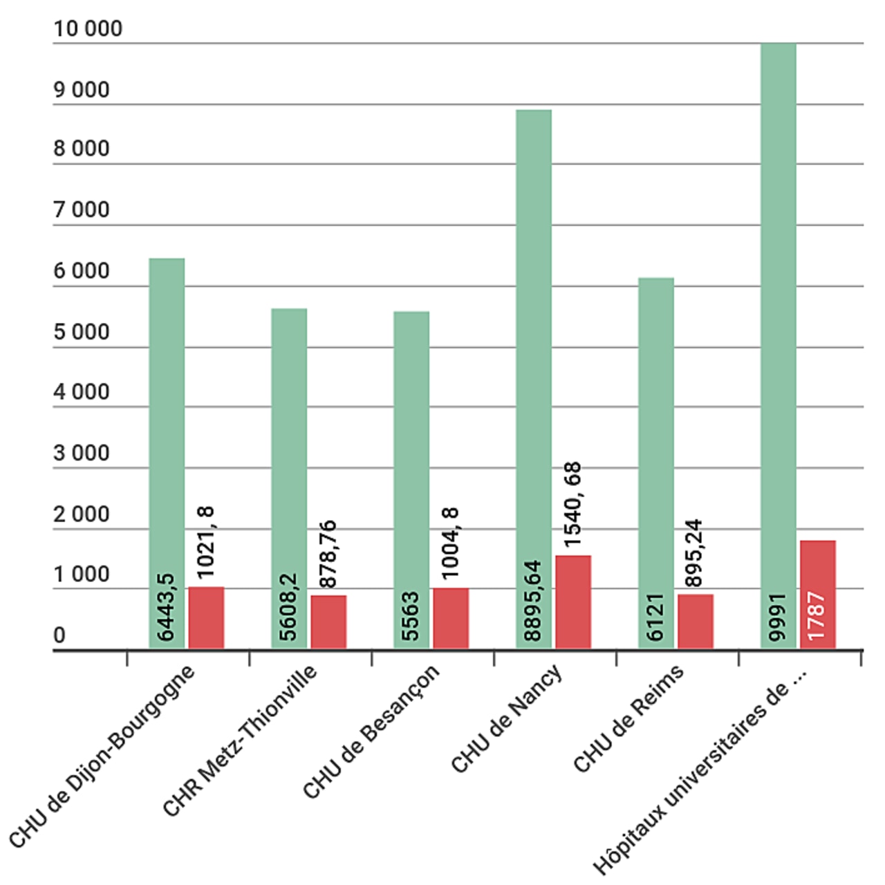 L'impact économique et social des CHR/U
