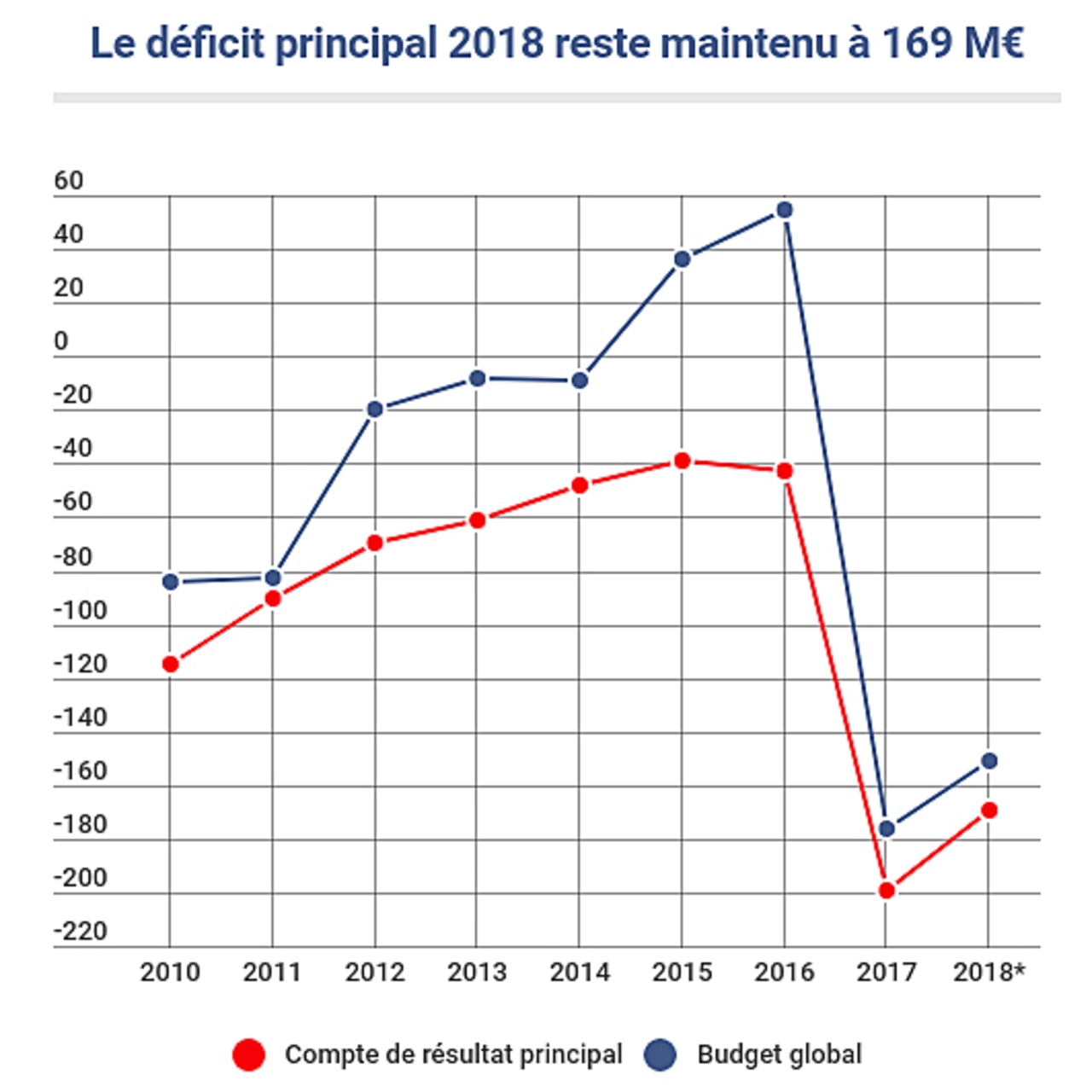 Évolution du résultat financier de l'AP-HP depuis 2010.