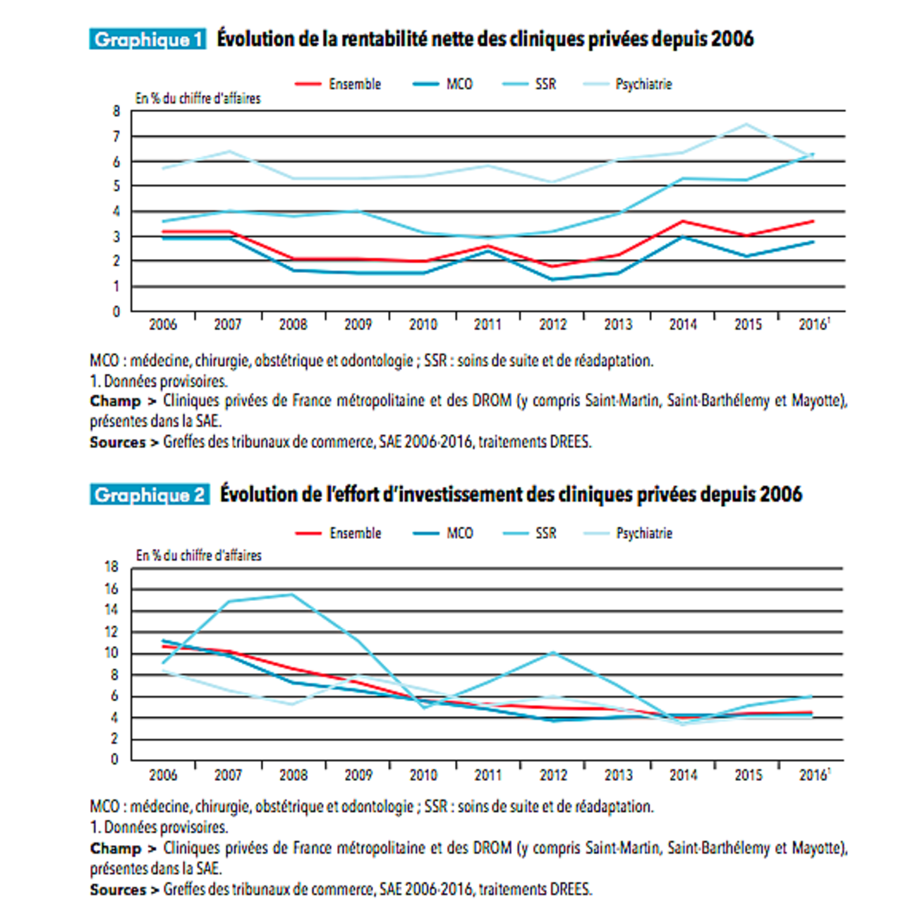 La situation économique et financière des cliniques privées depuis 2006