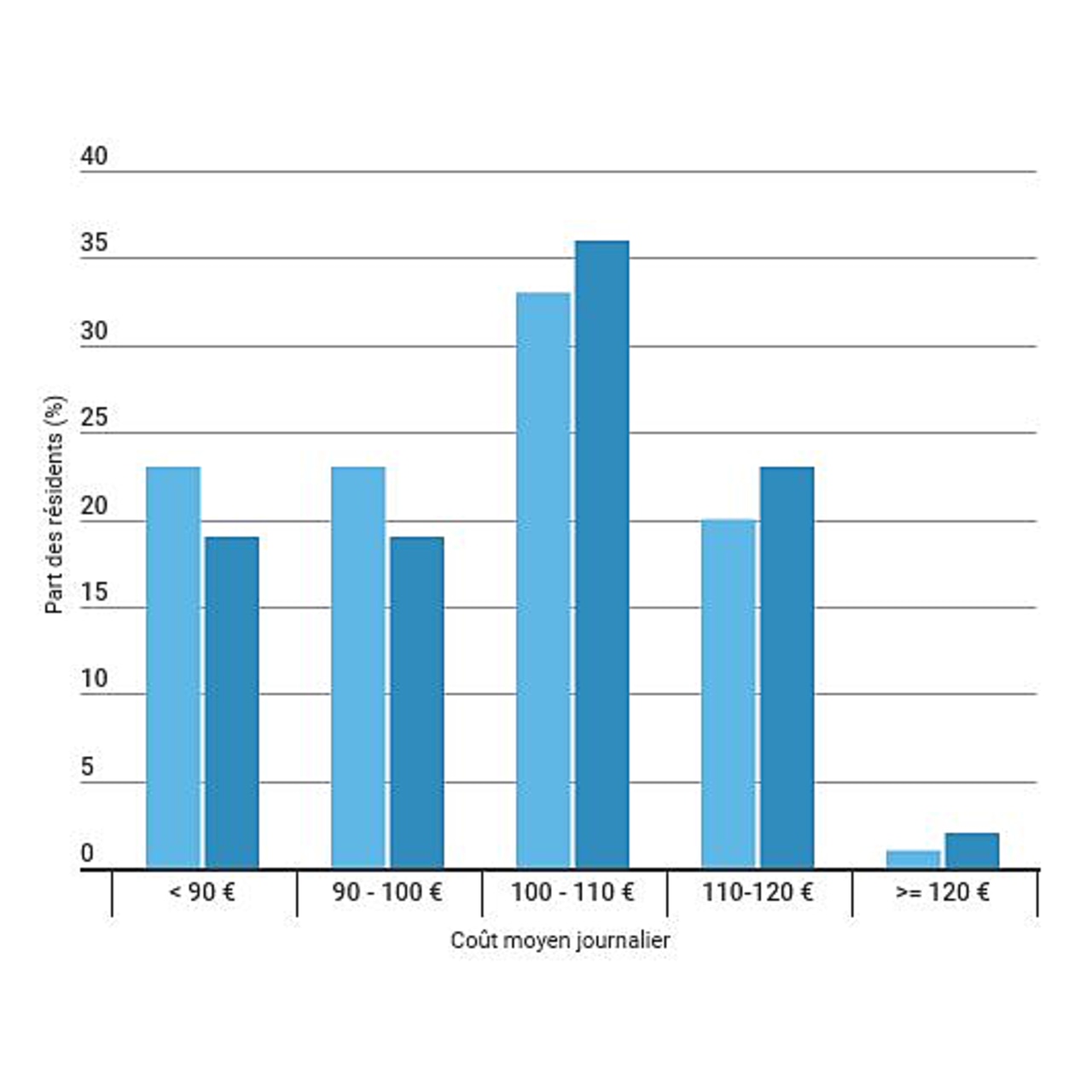 Les premières comparaisons de l'ENC Ehpad attestent d'une relative stabilité des coûts journaliers
