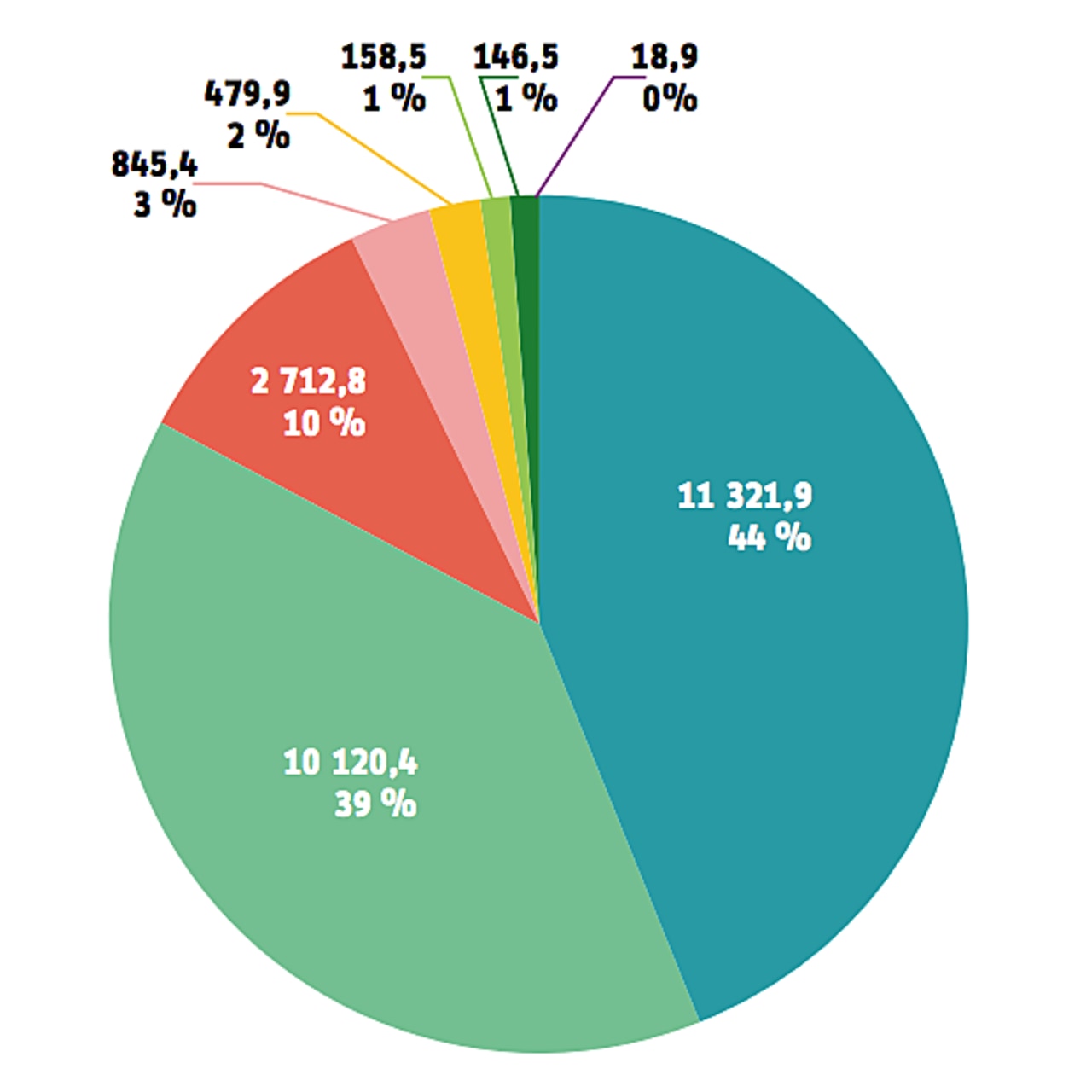 Les deux pôles principaux de dépenses de la CNSA sont le financement des établissements et services pour personnes âgées et handicapées.